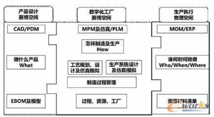plm視角下,數字化工廠的構建之道