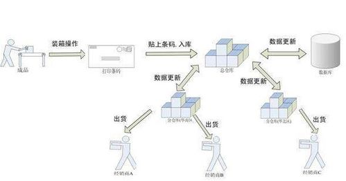 冰柜防竄貨系統建設方法或方案