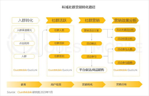 questmobile2023品牌私域流量發展洞察 私域用戶粘性 消費力高于公域,食品飲品私域規模近1.9億,三大差異化玩法形成