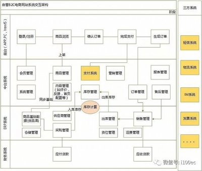 電商產(chǎn)品自營(yíng)B2C和平臺(tái)B2C的區(qū)別