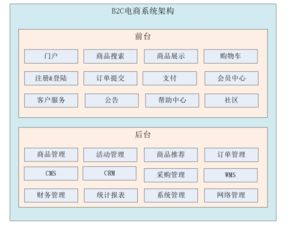 第一篇 項目介紹 框架搭建