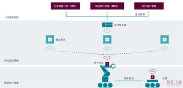 智能工廠實時定位系統解決方案